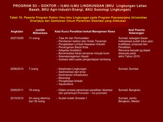 PROGRAM S3 – DOKTOR – ILMU-ILMU LINGKUNGAN (BKU Lingkungan Lahan
Basah, BKU Agri-Industri-Energi, BKU Sosiologi Lingkungan)
Tabel 10. Peserta Program Doktor Ilmu-ilmu Lingkungan pada Program Pascasarjana Universitas
Sriwiijaya dan Gambaran Umum Penelitian Disertasi yang dilakukan

Angkatan

Jumlah
Mahasiswa

Kata Kunci Penelitian terkait Manejemen Rawa

Asal Peserta
Keterangan

2007/2009

11 orang

-

Tata Air dan Permodelan
Pendaman karbon dan Hutan Tanaman
Pengelolaan Limbah Kawasan Industri
Penanganan Banjir Kota
Adaptasi Arsitektur
Bioremediasi lahan tercemar minyak bumi
Keanekaragaman Hayati
Suksesi alam pada pengendapan tambang

Sumsel, sebagian besar
mahasiswa sudah lulus ujian
kualifikasi, proposal dan
Penelitian;
Rencana banyak yg dapat
diwisuda pada
akhir Tahun 2010

2008/2010

7 orang

-

Kesehatan Lingkungan
Sedimentasi dan erosi
Kerentanan Infrastruktur
Bioenergi
Pengelolaan limbah
Aquaculture

Sumsel, Sumbar

2009/2011

18 orang

- Dalam proses penentuan penelitian disertasi
dan penentuan Promotor – Co-promotor

Sumsel, Bengkulu

2010/2012

24 orang diterima
dari 36 orang

- Sudah kuliah Smester I

Sumsel, Jambi,
Bengkulu, Medan

 