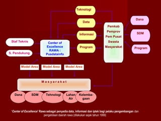 Teknologi
Dana

Data
Pemkab
Informasi
Staf Teknis

Model Area

Model Area

Pem Pusat

SDM

Swasta

Center of
Excellence
RAWA :
Pusdatainfo

S. Pendukung

Pemprov

Program

Masyarakat

Program

Model Area

Masyarakat

Dana

SDM

Tehnologi

Lahan
Air

Kelembagaan

‘Center of Excellence’ Rawa sebagai penyedia data, informasi dan iptek bagi pelaku pengembangan dan
pengelolaan daerah rawa (dilakukan sejak tahun 1999)

 