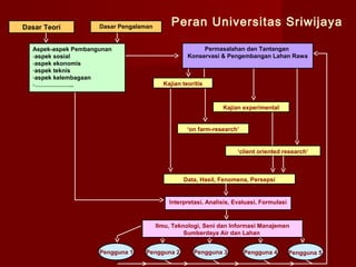 Dasar Teori

Dasar Pengalaman

Aspek-aspek Pembangunan
-aspek sosial
-aspek ekonomis
-aspek teknis
-aspek kelembagaan
-………………..

Peran Universitas Sriwijaya
Permasalahan dan Tantangan
Konservasi & Pengembangan Lahan Rawa

Kajian teoritis

Kajian experimental

‘on farm-research’

‘client oriented research’

Data, Hasil, Fenomena, Persepsi

Interpretasi, Analisis, Evaluasi, Formulasi

Ilmu, Teknologi, Seni dan Informasi Manajemen
Sumberdaya Air dan Lahan
Pengguna 1

Pengguna 2

Pengguna 3

Pengguna 4

Pengguna 5

 