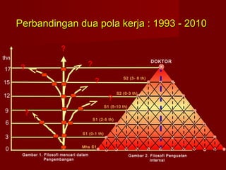 Perbandingan dua pola kerja : 1993 - 2010
?
thn
17

?

DOKTOR

?
?

15
12
9

S2 (3- 8 th)

?

S2 (0-3 th)

S1 (5-10 th)

?

S1 (2-5 th)

6
3

S1 (0-1 th)

0

Mhs S1
Gambar 1. Filosofi mencari dalam
Pengembangan

Gambar 2. Filosofi Penguatan
Internal

 