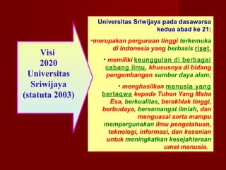 Universitas Sriwijaya pada dasawarsa
Universitas Sriwijaya pada dasawarsa
kedua abad ke 21:
kedua abad ke 21:

Visi
2020
Universitas
Sriwijaya
(statuta 2003)

••merupakanperguruan tinggi terkemuka
merupakan perguruan tinggi terkemuka
di Indonesia yang berbasis riset,
di Indonesia yang berbasis riset,
••memiliki keunggulan di berbagai
memiliki keunggulan di berbagai
cabang ilmu, khususnya di bidang
cabang ilmu, khususnya di bidang
pengembangan sumber daya alam;
pengembangan sumber daya alam;
••menghasilkan manusia yang
menghasilkan manusia yang
bertaqwa kepada Tuhan Yang Maha
bertaqwa kepada Tuhan Yang Maha
Esa, berkualitas, berakhlak tinggi,
Esa, berkualitas, berakhlak tinggi,
berbudaya, bersemangat ilmiah, dan
berbudaya, bersemangat ilmiah, dan
menguasai serta mampu
menguasai serta mampu
mempergunakan ilmu pengetahuan,
mempergunakan ilmu pengetahuan,
teknologi, informasi, dan kesenian
teknologi, informasi, dan kesenian
untuk meningkatkan kesejahteraan
untuk meningkatkan kesejahteraan
umat manusia.
umat manusia.

 