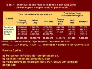 Tabel 1. Distribusi lahan rawa di Indonesia dan luas yang
dikembangkan dengan bantuan pemerintah
Total Lahan Rawa Secara Nasional
Lokasi

Total (Ha)

Pasang
Surut
(Ha)

Lebak
(Ha)

Total (Ha)

2.766.000
3.580.500
644.500
6.305.770

9.370.000
11.707.400
1.793.450
10.522.720

691.704
694.935
71.835
-

110.176
194.765
12.875
23.710

801.880
889.700
84.710
23.710

13.296.770

33.393.570

1.458.474

341.526

1.800.000

Pasang
Surut (Ha)

Lebak
(Ha)

6.604.000
8.126.900
1.148.950
4.216.950
20.096.800

Sumatera
Kalimantan
Sulawesi
Papua

Total Lahan Yang
Sudah Dikembangkan

Sumber : Dit. Rawa dan Pantai, Ditjen Pengairan, Departemen PU, 2009

IP100 ………> IP200, IP300 ...…. mencapai 7 sampai 8 ton GKP /ha MTI

Karena 3 pilar :
a) Perbaikan infrastruktur pengelolaan air,
b) Aplikasi teknologi pertanian, dan
c) Pemberdayaan kelompok tani/ P3A untuk OP jaringan
pengairan

 