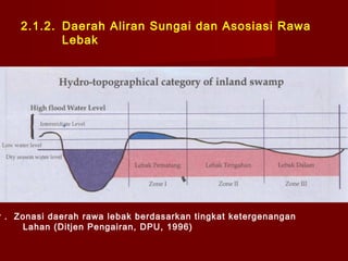 2.1.2. Daerah Aliran Sungai dan Asosiasi Rawa
Lebak

r . Zonasi daerah rawa lebak berdasarkan tingkat ketergenangan
Lahan (Ditjen Pengairan, DPU, 1996)

 