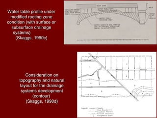 Water table profile under
modified rooting zone
condition (with surface or
subsurface drainage
systems)
(Skaggs, 1990c)

Consideration on
topography and natural
layout for the drainage
systems development
(contour)
(Skaggs, 1990d)

 