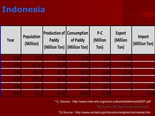 Indonesia

Year
1950
1970
1990
2010
2030
2050

Production of Consumption
P-C
Population
Paddy *2) of Paddy *3) (Million
(Million) *1)
(Million Ton) (Million Ton)
Ton)
77.21
117.47
146.78
233.48
284.2
339.1

13.20
24.20
45.18
48.35
42.11
35.86

11.58
17.62
22.02
35.02
42.64
50.86

1.62
6.58
23.16
13.33
-0.53
-15.00

Export
(Million
Ton)
1.62
6.58
23.16
13.33
-

Import
(Million Ton)
0.53
15.00

*1) Source : http://www.indo-ank.org/socio-culture/bokletmaret2007.pdf

*2) Source: BPS Last access June 2010
*3) Source : http://www.unctad.org/infocomm/anglais/rice/market.htm

 