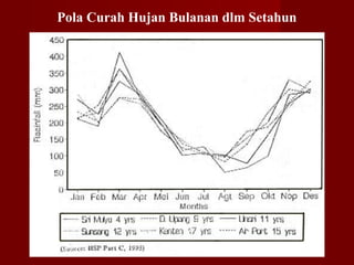 Pola Curah Hujan Bulanan dlm Setahun

 