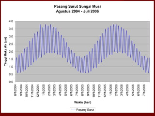 Waktu (hari)

Pasang Surut
7/1/2006

6/1/2006

5/1/2006

4/1/2006

3/1/2006

2/1/2006

1/1/2006

12/1/2005

11/1/2005

10/1/2005

9/1/2005

8/1/2005

7/1/2005

6/1/2005

5/1/2005

4/1/2005

3/1/2005

2/1/2005

1/1/2005

12/1/2004

11/1/2004

10/1/2004

9/1/2004

8/1/2004

Tinggi Muka Air (cm)

Pasang Surut Sungai Musi
Agustus 2004 - Juli 2006

4.0

3.5

3.0

2.5

2.0

1.5

1.0

0.5

0.0

 