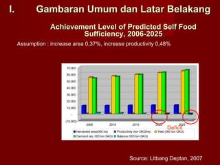 I.

Gambaran Umum dan Latar Belakang
Achievement Level of Predicted Self Food
Sufficiency, 2006-2025
Assumption : increase area 0,37%, increase productivity 0,48%

70,000
60,000
50,000
40,000
30,000
20,000
10,000
(10,000)

2006

2010

2015

Harvested area(000 ha)

Productivity (ton GKG/ha)

Demand (eq. 000 ton GKG)

2020

2025

Deficit

Yield (000 ton GKG)

Balance (000 ton GKG)

Source: Litbang Deptan, 2007

 