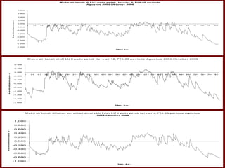kedalaman muka air ta

M uk a air tanah di LU I pada pe tak
te r s ie r 4, P10-2S pe r iode
Agus tus 2004-Ok tobe r 2006

0. 800
0. 600
0. 400
0. 200
0. 000
1

31

61

91

1 1
2

1
51

1 1
8

21
1

24

27

30

33

36

39

42

45

48

51
1

54

571

60

63

66

69

72

75
1

78

81
1

-0.200
-0.400
-0.600
-0.800
-1.000

kedalaman muka air tanah

-1.200
-1.400

Har i k e -

M uk a air tanah di di LU II pada pe tak

te r s ie r 12, P10-2S pe r iode Agus tus 2004-Ok tobe r 2006

0. 400
0. 200
0. 000
-0. 200

1

31

61

91

121

151

181

211

241

271

301

331

361

391

421

451

481

511

541

571

601

631

661

691

721

-0. 400
-0. 600
-0. 800
-1. 000
-1. 200
-1. 400
-1. 600

kedalaman muka air tanah

H
ar i k e -

M uk a air tanah di lahan pe r alihan antar a LU I dan LU II pada pe tak te r s ie r 4, P10-2S pe r iode Agus tus
2004-Ok tobe r 2006

1.000
0.800
0.600
0.400
0.200
0.000

1

-0.200
-0.400
-0.600
-0.800
-1.000
Har i k e -

751

781

811

 