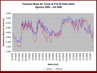 OT4.4
Waktu (hari)

OT12.4

7/1/2006

6/1/2006

5/1/2006

4/1/2006

3/1/2006

2/1/2006

1/1/2006

12/1/2005

11/1/2005

10/1/2005

9/1/2005

8/1/2005

7/1/2005

6/1/2005

5/1/2005

4/1/2005

3/1/2005

2/1/2005

1/1/2005

12/1/2004

11/1/2004

10/1/2004

9/1/2004

8/1/2004

Kedalaman Muka Air Tanah (m)

Fluktuasi Muka Air Tanah di P10-2S Delta Saleh
Agustus 2004 - Juli 2006

0.200

0.000

-0.200

-0.400

-0.600

-0.800

-1.000

-1.200

-1.400

 