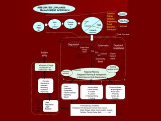 INTEGRATED LOWLANDS
MANAGEMENT APPROACH
1

2

Upland

Land
Water
Air

Types
of
Lowlands

Characte
-rization
of
Lowland
s

What
is
Lowland
Dryland s

Present
Facts

Lowlands
non-tidal

Degradation
Estate/ Wood
industry
based

Sustainability
1
1

Facts/
Character

•Prosperity of People
•Continuation on
Lowland Dev + Man
Proposed
Activities

1
0

-Operation
-Maintenance
-Asesment
-Monitoring
-Evaluation
-Replanning

9
PP
Perda
SK

Laws
Regulation
Legal
Aspects

Tidal

Condition
Policies
Institution
Engineering
Social
Economic
Distribution

Tidal-Area
Non-tidal

Peat, non-peat

Degraded/
rehabilitated

Conservation
Rice

Coastal

Fish
Coconut
Cor

n
Community
Based

Oil palm
Coconut
acacia

3

Existing
Landuse/ activity

Facts/
Character

4

Regional Planning
(Integrated Planning & Management
of Multi Sectors/ Multi Stakeholders)

6

5

7
Forest
Ecotourism
Conservation
Fisheries (natural)
Replanting
Natural

-Industry-Based
• Wood industry
• Oil-palm
• Coconut
• Fisheries/ Shrimp
• Housing

4

Community Based
•Transmigration
•Food crops
•Fisheries
•Urban dev.
•Housing

INTEGRATED PLANNING
Institution/ Infra Structures/ Finance/ Socio-Cultural
(Road, Bridges, Jetties, Communication, Housing,
Factories, Training Center, Bank, ................etc)

8

 
