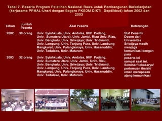 Tabel 7. Peserta Program Pelatihan Nasional Rawa untuk Pembangunan Berkelanjutan
(kerjasama PPMAL-Unsri dengan Bagpro PKSDM DIKTI, Depdikbud) tahun 2002 dan
2003

Tahun

Jumlah
Peserta

2002

30 orang

Univ. Syiahkuala, Univ. Andalas, IKIP Padang,
Univ. Sumatera Utara), Univ. Jambi, Riau Univ. Riau,
Univ. Bengkulu, Univ. Sriwijaya; Univ. Tridinanti,
Univ. Lampung, Univ. Tanjung Pura, Univ. Lambung
Mangkurat, Univ. Palangkaraya, Univ. Hasanuddin,
Univ. Tadulako, Univ. Mataram

2003

32 orang

Univ. Syiahkuala, Univ. Andalas, IKIP Padang,
Univ. Sumatera Utara, Univ. Jambi, Univ. Riau,
Univ. Bengkulu, Univ. Sriwijaya; Univ. Tridinanti,
Univ. Lampung, Univ. Tanjung Pura, Univ. Lambung
Mangkurat, Univ. Palangkaraya, Univ. Hasanuddin,
Univ. Tadulako, Univ. Mataram

Asal Peserta

Keterangan
Staf Peneliti/
Dosen dari
Universitas
Sriwijaya masih
menjaga
komunikasi dengan
para
peserta ini
sampai saat ini.
Seminar/ lokakarya/
pertemuan ilmiah/
email merupakan
ajang komunikasi

 
