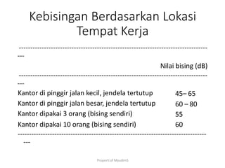Properti of MyudimS
Kebisingan Berdasarkan Lokasi
Tempat Kerja
----------------------------------------------------------------------------------
---
Nilai bising (dB)
----------------------------------------------------------------------------------
---
Kantor di pinggir jalan kecil, jendela tertutup
Kantor di pinggir jalan besar, jendela tertutup
Kantor dipakai 3 orang (bising sendiri)
Kantor dipakai 10 orang (bising sendiri)
45– 65
60 – 80
55
60
----------------------------------------------------------------------------------
---
 