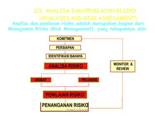 III. ANALISA DAN PENILAIAN RISIKO
(ANALYSIS AND RISK ASSESSMENT)
Analisa dan penilaian risiko adalah merupakan bagian dari
Manajemen Risiko (Risk Management), yang tahapannya sbb:
KOMITMEN
PERSIAPAN
IDENTIFIKASI BAHAYA
ANALISA RISIKO MONITOR &
REVIEW
PENILAIAN RISIKO
PENANGANAN RISIKO
Properti of Myudim
AKIBAT PELUANG
S
 