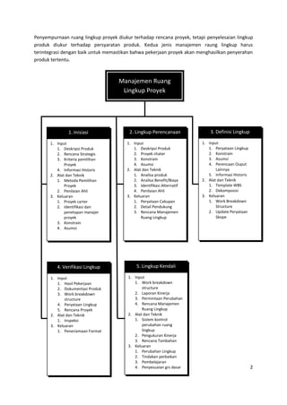2
Penyempurnaan ruang lingkup proyek diukur terhadap rencana proyek, tetapi penyelesaian lingkup
produk diukur terhadap persyaratan produk. Kedua jenis manajemen raung lingkup harus
terintegrasi dengan baik untuk memastikan bahwa pekerjaan proyek akan menghasilkan penyerahan
produk tertentu.
Manajemen Ruang
Lingkup Proyek
1. Input
1. Deskripsi Produk
2. Rencana Strategis
3. Kriteria pemilihan
Proyek
4. Informasi Historis
2. Alat dan Teknik
1. Metoda Pemilihan
Proyek
2. Penilaian Ahli
3. Keluaran
1. Proyek carter
2. Identifikasi dan
penetapan manajer
proyek
3. Konstrain
4. Asumsi
1. Inisiasi
1. Input
1. Deskripsi Produk
2. Proyek chater
3. Konstrain
4. Asumsi
2. Alat dan Teknik
1. Analisa produk
2. Analisa Benefit/Biaya
3. Identifikasi Alternatif
4. Penilaian Ahli
3. Keluaran
1. Peryataan Cakupan
2. Detail Pendukung
3. Rencana Manajemen
Ruang Lingkup
2. Lingkup Perencanaan
1. Input
1. Peryataan Lingkup
2. Konstrain
3. Asumsi
4. Perencaan Ouput
Lainnya
5. Informasi Historis
2. Alat dan Teknik
1. Template WBS
2. Dekomposisi
3. Keluaran
1. Work Breakdown
Structure
2. Update Peryataan
Skope
3. Definisi Lingkup
1. Input
1. Hasil Pekerjaan
2. Dokumentasi Produk
3. Work breakdown
structure
4. Peryataan Lingkup
5. Rencana Proyek
2. Alat dan Teknik
1. Inspeksi
3. Keluaran
1. Peneriamaan Format
4. Verifikasi Lingkup
1. Input
1. Work breakdown
structure
2. Laporan Kinerja
3. Permintaan Perubahan
4. Rencana Manajemen
Ruang Lingkup
2. Alat dan Teknik
1. Sistem kontrol
perubahan ruang
lingkup
2. Pengukuran Kinerja
3. Rencana Tambahan
3. Keluaran
1. Perubahan Lingkup
2. Tindakan perbaikan
3. Pembelajaran
4. Penyesuaian grs dasar
5. Lingkup Kendali
Perubahan
 