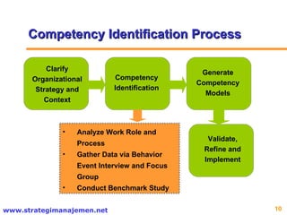 Competency Identification Process Clarify Organizational Strategy and Context Competency Identification Analyze Work Role and Process Gather Data via Behavior Event Interview and Focus Group Conduct Benchmark Study Generate Competency Models Validate, Refine and Implement 