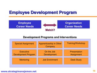 CONCEPTUAL FRAMEWORK Employee Development Program Employee  Career Needs Organization Career Needs Match? Special Assignment Mentoring Executive Development Program Job Enrichment On the Job  Development Apprenticeship in Other Company Presentation Assignment Training/Workshop Desk Study Development Programs and Interventions 