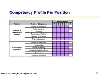 Competency Profile Per Position 
