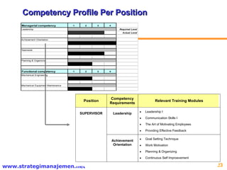 Competency Profile Per Position 