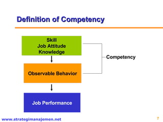 Skill Job Attitude Knowledge Observable Behavior  Job Performance  Competency Definition of Competency 