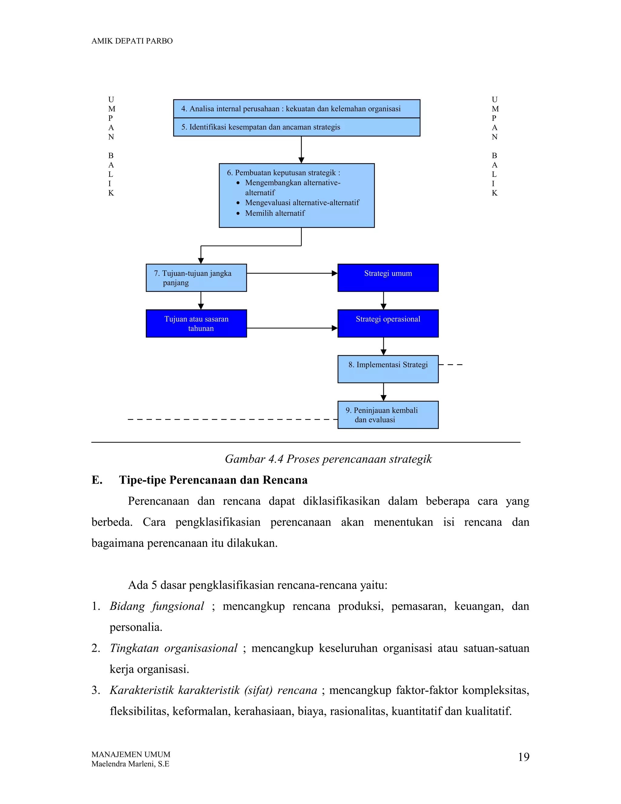 AMIK DEPATI PARBO

U
M
P
A
N

4. Analisa internal perusahaan : kekuatan dan kelemahan organisasi
5. Identifikasi kesempatan dan ancaman strategis

B
A
L
I
K

B
A
L
I
K

6. Pembuatan keputusan strategik :
• Mengembangkan alternativealternatif
• Mengevaluasi alternative-alternatif
• Memilih alternatif

7. Tujuan-tujuan jangka
panjang

Tujuan atau sasaran
tahunan

U
M
P
A
N

Strategi umum

Strategi operasional

8. Implementasi Strategi

9. Peninjauan kembali
dan evaluasi

Gambar 4.4 Proses perencanaan strategik
E.

Tipe-tipe Perencanaan dan Rencana
Perencanaan dan rencana dapat diklasifikasikan dalam beberapa cara yang

berbeda. Cara pengklasifikasian perencanaan akan menentukan isi rencana dan
bagaimana perencanaan itu dilakukan.
Ada 5 dasar pengklasifikasian rencana-rencana yaitu:
1. Bidang fungsional ; mencangkup rencana produksi, pemasaran, keuangan, dan
personalia.
2. Tingkatan organisasional ; mencangkup keseluruhan organisasi atau satuan-satuan
kerja organisasi.
3. Karakteristik karakteristik (sifat) rencana ; mencangkup faktor-faktor kompleksitas,
fleksibilitas, keformalan, kerahasiaan, biaya, rasionalitas, kuantitatif dan kualitatif.

MANAJEMEN UMUM
Maelendra Marleni, S.E

19

 