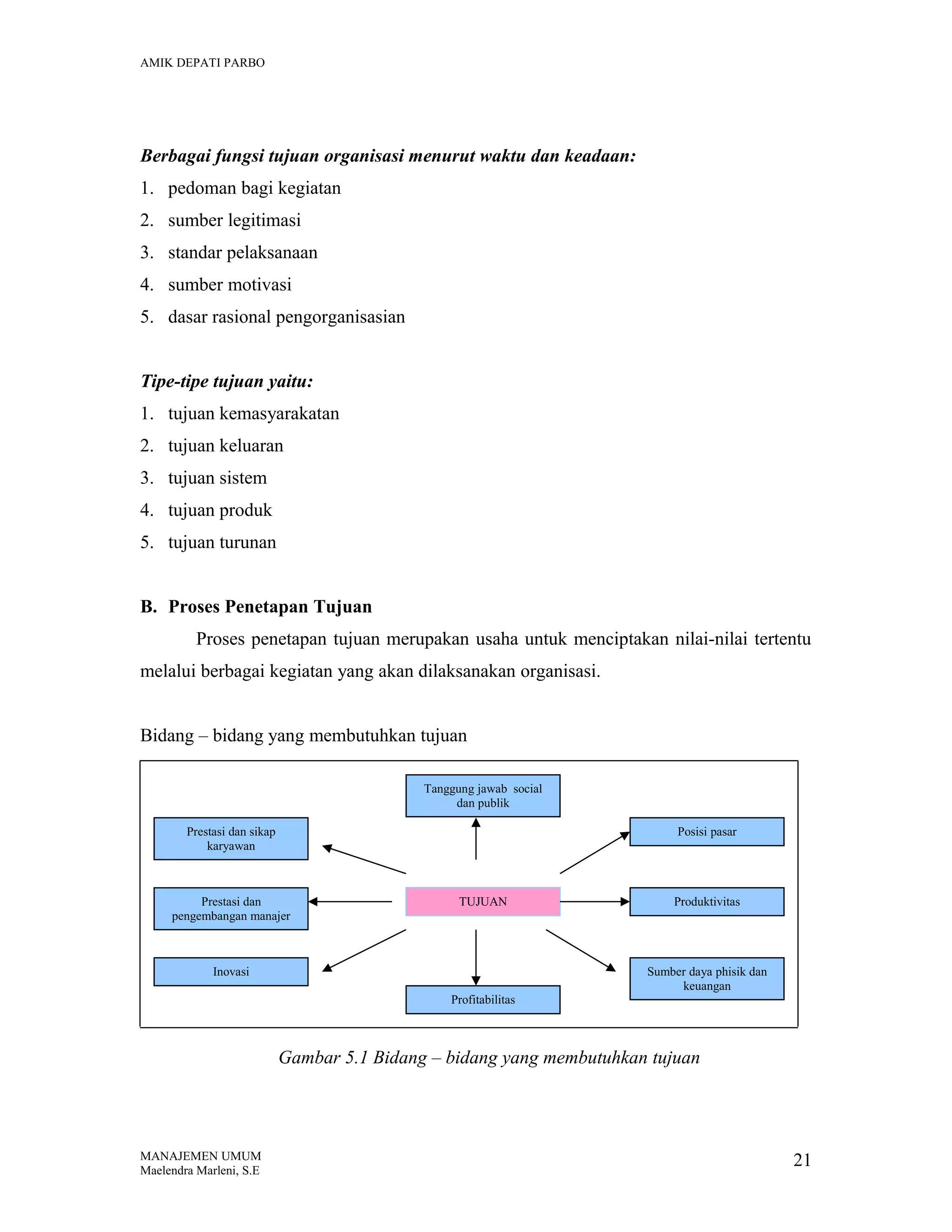 AMIK DEPATI PARBO

Berbagai fungsi tujuan organisasi menurut waktu dan keadaan:
1. pedoman bagi kegiatan
2. sumber legitimasi
3. standar pelaksanaan
4. sumber motivasi
5. dasar rasional pengorganisasian
Tipe-tipe tujuan yaitu:
1. tujuan kemasyarakatan
2. tujuan keluaran
3. tujuan sistem
4. tujuan produk
5. tujuan turunan
B. Proses Penetapan Tujuan
Proses penetapan tujuan merupakan usaha untuk menciptakan nilai-nilai tertentu
melalui berbagai kegiatan yang akan dilaksanakan organisasi.
Bidang – bidang yang membutuhkan tujuan
Tanggung jawab social
dan publik
Prestasi dan sikap
karyawan

Posisi pasar

Prestasi dan
pengembangan manajer

TUJUAN

Inovasi
Profitabilitas

Produktivitas

Sumber daya phisik dan
keuangan

Gambar 5.1 Bidang – bidang yang membutuhkan tujuan

MANAJEMEN UMUM
Maelendra Marleni, S.E

21

 