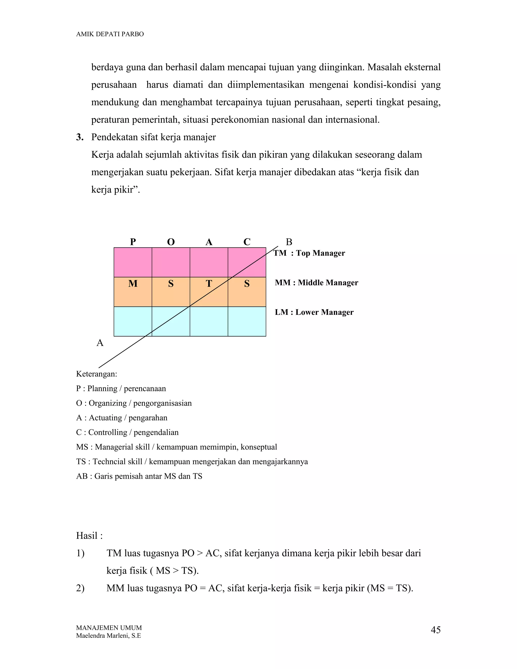 AMIK DEPATI PARBO

berdaya guna dan berhasil dalam mencapai tujuan yang diinginkan. Masalah eksternal
perusahaan harus diamati dan diimplementasikan mengenai kondisi-kondisi yang
mendukung dan menghambat tercapainya tujuan perusahaan, seperti tingkat pesaing,
peraturan pemerintah, situasi perekonomian nasional dan internasional.
3. Pendekatan sifat kerja manajer
Kerja adalah sejumlah aktivitas fisik dan pikiran yang dilakukan seseorang dalam
mengerjakan suatu pekerjaan. Sifat kerja manajer dibedakan atas “kerja fisik dan
kerja pikir”.

P

O

A

C

B
TM : Top Manager

M

S

T

S

MM : Middle Manager
LM : Lower Manager

A
Keterangan:
P : Planning / perencanaan
O : Organizing / pengorganisasian
A : Actuating / pengarahan
C : Controlling / pengendalian
MS : Managerial skill / kemampuan memimpin, konseptual
TS : Techncial skill / kemampuan mengerjakan dan mengajarkannya
AB : Garis pemisah antar MS dan TS

Hasil :
1)

TM luas tugasnya PO > AC, sifat kerjanya dimana kerja pikir lebih besar dari
kerja fisik ( MS > TS).

2)

MM luas tugasnya PO = AC, sifat kerja-kerja fisik = kerja pikir (MS = TS).

MANAJEMEN UMUM
Maelendra Marleni, S.E

45

 