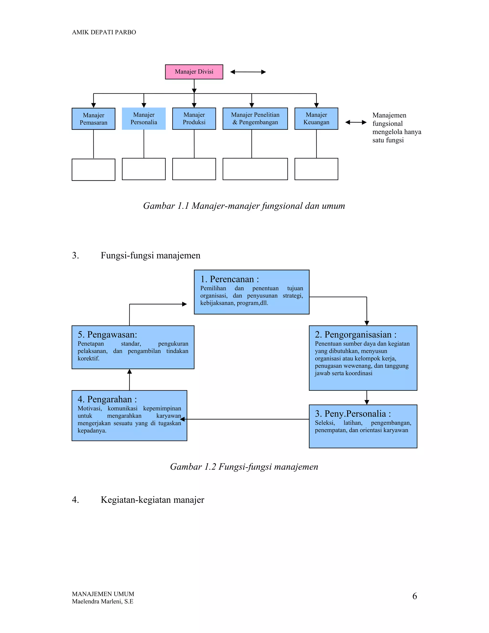 AMIK DEPATI PARBO

Manajer Divisi

Manajer
Pemasaran

Manajer
Personalia

Manajer
Produksi

Manajer Penelitian
& Pengembangan

Manajer
Keuangan

Manajemen
fungsional
mengelola hanya
satu fungsi

Gambar 1.1 Manajer-manajer fungsional dan umum

3.

Fungsi-fungsi manajemen
1. Perencanan :
Pemilihan dan penentuan tujuan
organisasi, dan penyusunan strategi,
kebijaksanan, program,dll.

5. Pengawasan:

2. Pengorganisasian :

Penetapan
standar,
pengukuran
pelaksanan, dan pengambilan tindakan
korektif.

Penentuan sumber daya dan kegiatan
yang dibutuhkan, menyusun
organisasi atau kelompok kerja,
penugasan wewenang, dan tanggung
jawab serta koordinasi

4. Pengarahan :
Motivasi, komunikasi kepemimpinan
untuk
mengarahkan
karyawan
mengerjakan sesuatu yang di tugaskan
kepadanya.

3. Peny.Personalia :
Seleksi, latihan, pengembangan,
penempatan, dan orientasi karyawan

Gambar 1.2 Fungsi-fungsi manajemen
4.

Kegiatan-kegiatan manajer

MANAJEMEN UMUM
Maelendra Marleni, S.E

6

 