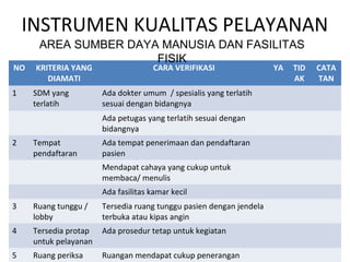 INSTRUMEN KUALITAS PELAYANAN
NO KRITERIA YANG
DIAMATI
CARA VERIFIKASI YA TID
AK
CATA
TAN
1 SDM yang
terlatih
Ada dokter umum / spesialis yang terlatih
sesuai dengan bidangnya
Ada petugas yang terlatih sesuai dengan
bidangnya
2 Tempat
pendaftaran
Ada tempat penerimaan dan pendaftaran
pasien
Mendapat cahaya yang cukup untuk
membaca/ menulis
Ada fasilitas kamar kecil
3 Ruang tunggu /
lobby
Tersedia ruang tunggu pasien dengan jendela
terbuka atau kipas angin
4 Tersedia protap
untuk pelayanan
Ada prosedur tetap untuk kegiatan
5 Ruang periksa Ruangan mendapat cukup penerangan
AREA SUMBER DAYA MANUSIA DAN FASILITAS
FISIK
 