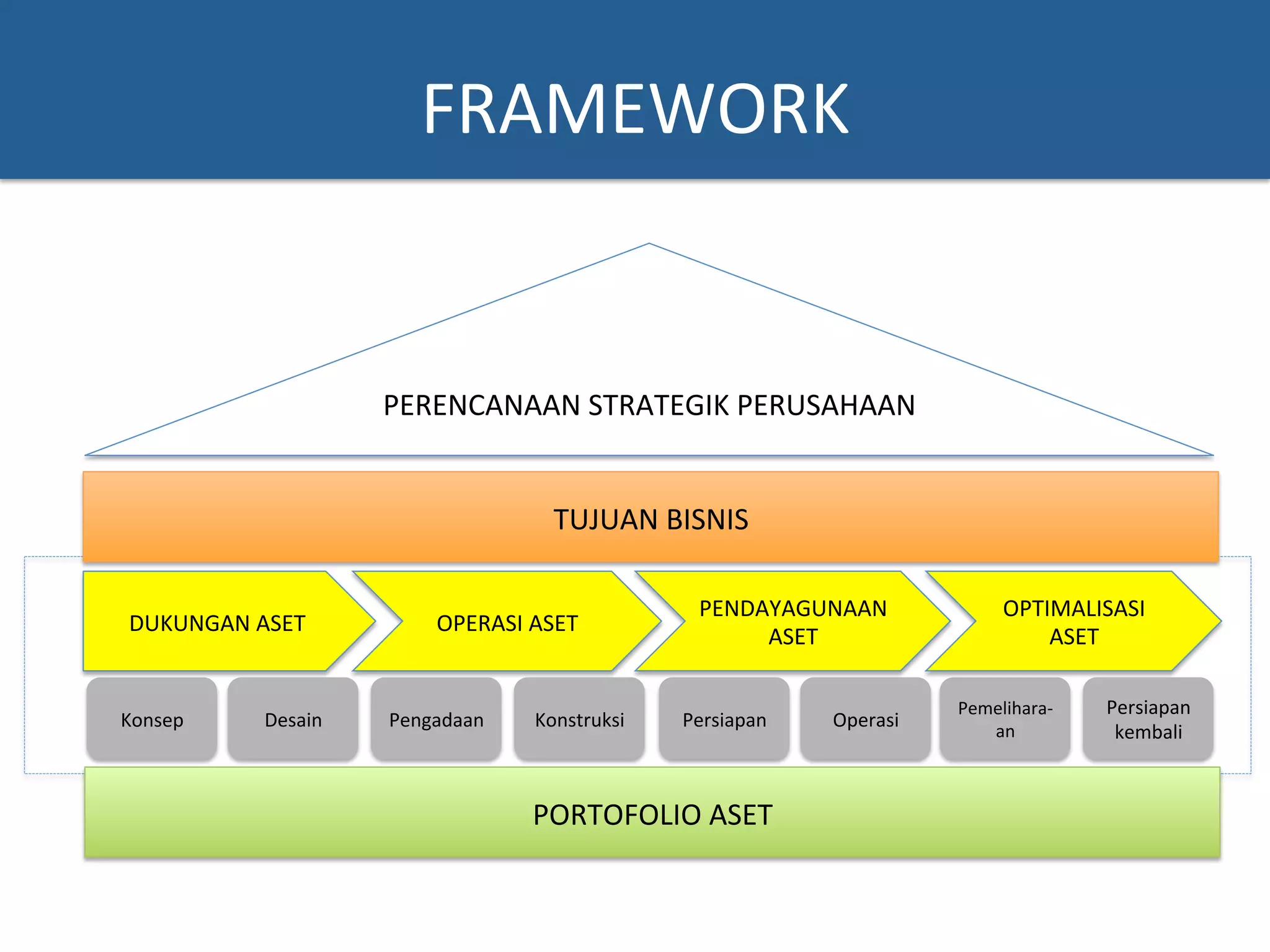 FRAMEWORK	
  
PERENCANAAN	
  STRATEGIK	
  PERUSAHAAN	
  
TUJUAN	
  BISNIS	
  
DUKUNGAN	
  ASET	
   OPERASI	
  ASET	
  
PENDAYAGUNAAN	
  
ASET	
  
OPTIMALISASI	
  
ASET	
  
Konsep	
   Desain	
   Pengadaan	
   Konstruksi	
   Persiapan	
   Operasi	
  
Pemelihara-­‐
an	
  
Persiapan	
  
kembali	
  
PORTOFOLIO	
  ASET	
  
 