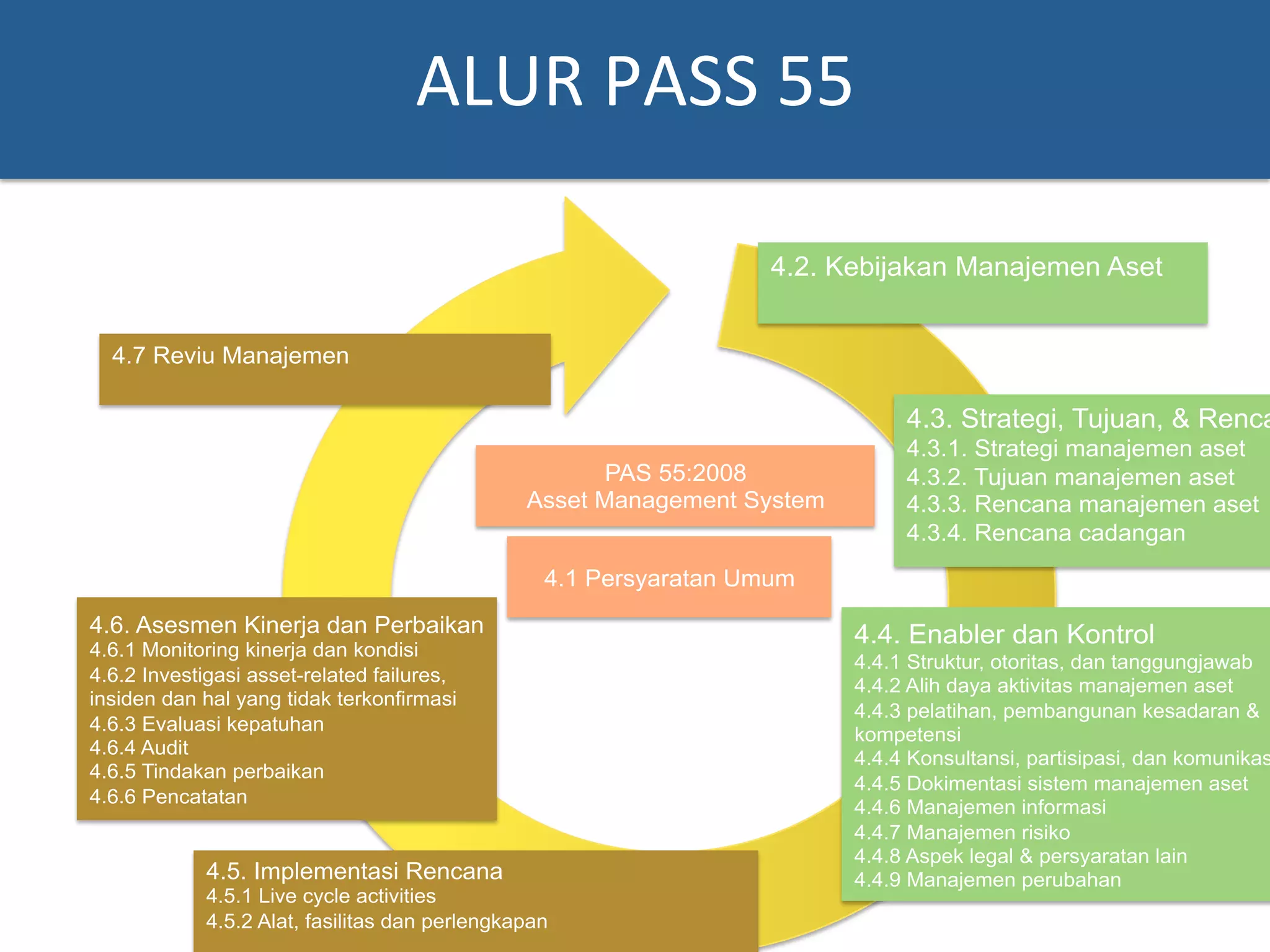 ALUR	
  PASS	
  55	
  
4.2. Kebijakan Manajemen Aset
4.3. Strategi, Tujuan, & Renca
4.3.1. Strategi manajemen aset
4.3.2. Tujuan manajemen aset
4.3.3. Rencana manajemen aset
4.3.4. Rencana cadangan
4.4. Enabler dan Kontrol
4.4.1 Struktur, otoritas, dan tanggungjawab
4.4.2 Alih daya aktivitas manajemen aset
4.4.3 pelatihan, pembangunan kesadaran &
kompetensi
4.4.4 Konsultansi, partisipasi, dan komunikas
4.4.5 Dokimentasi sistem manajemen aset
4.4.6 Manajemen informasi
4.4.7 Manajemen risiko
4.4.8 Aspek legal & persyaratan lain
4.4.9 Manajemen perubahan4.5. Implementasi Rencana
4.5.1 Live cycle activities
4.5.2 Alat, fasilitas dan perlengkapan
4.6. Asesmen Kinerja dan Perbaikan
4.6.1 Monitoring kinerja dan kondisi
4.6.2 Investigasi asset-related failures,
insiden dan hal yang tidak terkonfirmasi
4.6.3 Evaluasi kepatuhan
4.6.4 Audit
4.6.5 Tindakan perbaikan
4.6.6 Pencatatan
4.7 Reviu Manajemen
PAS 55:2008
Asset Management System
4.1 Persyaratan Umum
 