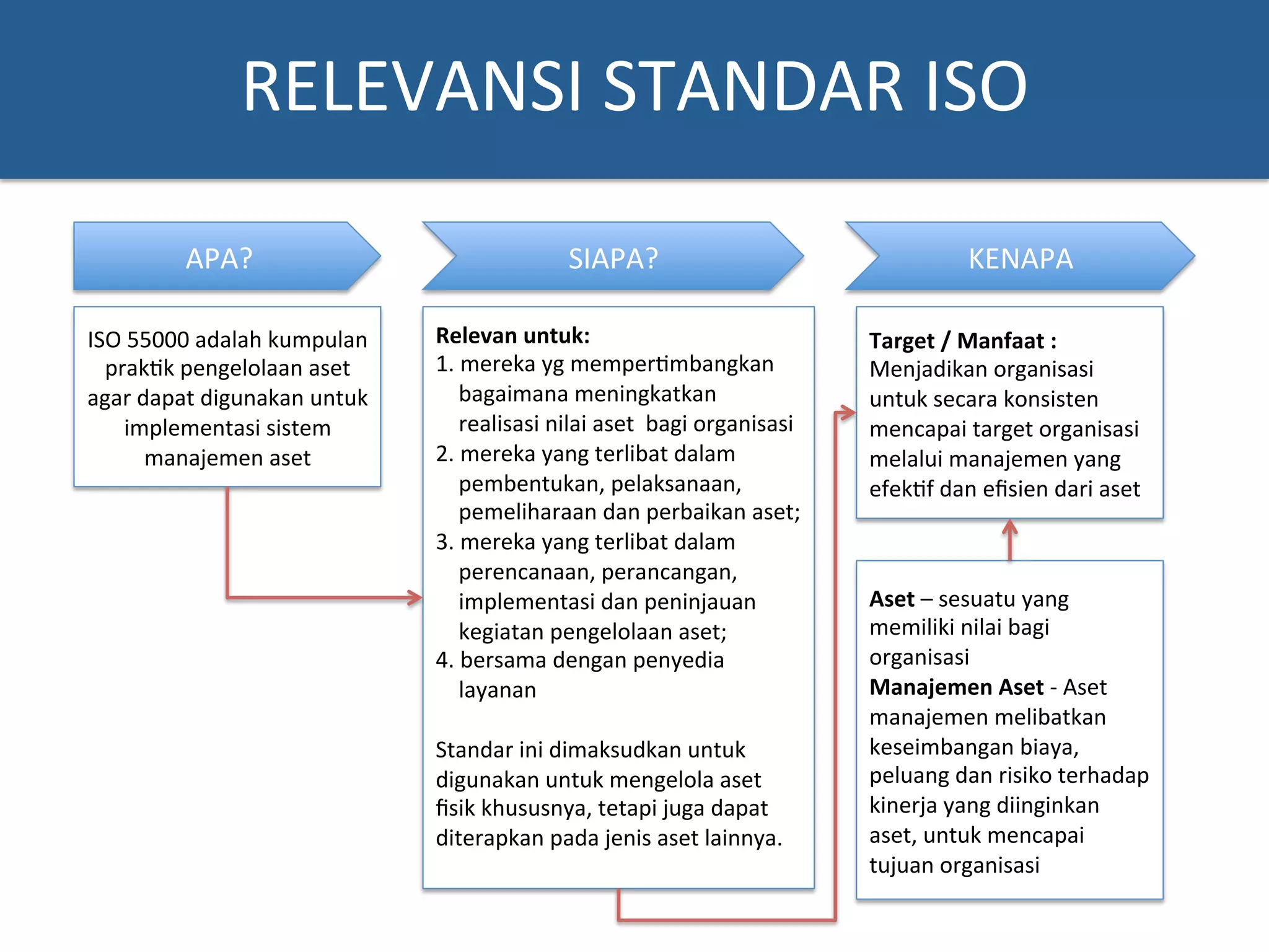 RELEVANSI	
  STANDAR	
  ISO	
  
APA?	
   SIAPA?	
   KENAPA	
  
ISO	
  55000	
  adalah	
  kumpulan	
  
prak?k	
  pengelolaan	
  aset	
  
agar	
  dapat	
  digunakan	
  untuk	
  
implementasi	
  sistem	
  
manajemen	
  aset	
  
Relevan	
  untuk:	
  
1. mereka	
  yg	
  memper?mbangkan	
  
bagaimana	
  meningkatkan	
  
realisasi	
  nilai	
  aset	
  	
  bagi	
  organisasi	
  	
  
2. mereka	
  yang	
  terlibat	
  dalam	
  
pembentukan,	
  pelaksanaan,	
  
pemeliharaan	
  dan	
  perbaikan	
  aset;	
  	
  
3. mereka	
  yang	
  terlibat	
  dalam	
  
perencanaan,	
  perancangan,	
  
implementasi	
  dan	
  peninjauan	
  
kegiatan	
  pengelolaan	
  aset;	
  	
  
4. bersama	
  dengan	
  penyedia	
  
layanan	
  	
  
	
  
Standar	
  ini	
  dimaksudkan	
  untuk	
  
digunakan	
  untuk	
  mengelola	
  aset	
  
ﬁsik	
  khususnya,	
  tetapi	
  juga	
  dapat	
  
diterapkan	
  pada	
  jenis	
  aset	
  lainnya.	
  
	
  
Target	
  /	
  Manfaat	
  :	
  
Menjadikan	
  organisasi	
  
untuk	
  secara	
  konsisten	
  
mencapai	
  target	
  organisasi	
  
melalui	
  manajemen	
  yang	
  
efek?f	
  dan	
  eﬁsien	
  dari	
  aset	
  
Aset	
  –	
  sesuatu	
  yang	
  
memiliki	
  nilai	
  bagi	
  
organisasi	
  	
  
Manajemen	
  Aset	
  -­‐	
  Aset	
  
manajemen	
  melibatkan	
  
keseimbangan	
  biaya,	
  
peluang	
  dan	
  risiko	
  terhadap	
  
kinerja	
  yang	
  diinginkan	
  
aset,	
  untuk	
  mencapai	
  
tujuan	
  organisasi	
  
 