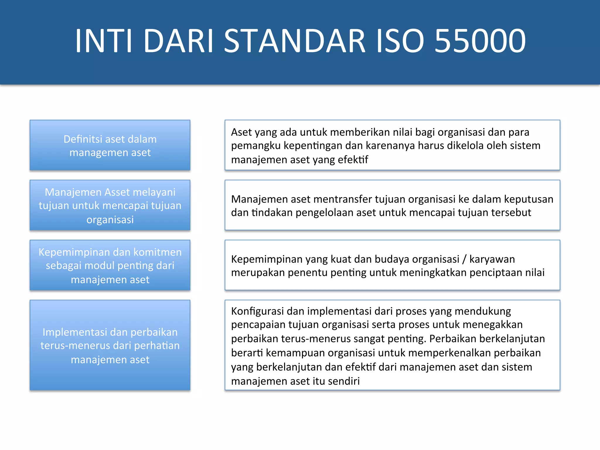 INTI	
  DARI	
  STANDAR	
  ISO	
  55000	
  
Deﬁnitsi	
  aset	
  dalam	
  
managemen	
  aset	
  
Aset	
  yang	
  ada	
  untuk	
  memberikan	
  nilai	
  bagi	
  organisasi	
  dan	
  para	
  
pemangku	
  kepen?ngan	
  dan	
  karenanya	
  harus	
  dikelola	
  oleh	
  sistem	
  
manajemen	
  aset	
  yang	
  efek?f	
  
Manajemen	
  Asset	
  melayani	
  
tujuan	
  untuk	
  mencapai	
  tujuan	
  
organisasi	
  
Manajemen	
  aset	
  mentransfer	
  tujuan	
  organisasi	
  ke	
  dalam	
  keputusan	
  
dan	
  ?ndakan	
  pengelolaan	
  aset	
  untuk	
  mencapai	
  tujuan	
  tersebut	
  
Kepemimpinan	
  dan	
  komitmen	
  
sebagai	
  modul	
  pen?ng	
  dari	
  
manajemen	
  aset	
  
Kepemimpinan	
  yang	
  kuat	
  dan	
  budaya	
  organisasi	
  /	
  karyawan	
  
merupakan	
  penentu	
  pen?ng	
  untuk	
  meningkatkan	
  penciptaan	
  nilai	
  
Implementasi	
  dan	
  perbaikan	
  
terus-­‐menerus	
  dari	
  perha?an	
  
manajemen	
  aset	
  
Konﬁgurasi	
  dan	
  implementasi	
  dari	
  proses	
  yang	
  mendukung	
  
pencapaian	
  tujuan	
  organisasi	
  serta	
  proses	
  untuk	
  menegakkan	
  
perbaikan	
  terus-­‐menerus	
  sangat	
  pen?ng.	
  Perbaikan	
  berkelanjutan	
  
berar?	
  kemampuan	
  organisasi	
  untuk	
  memperkenalkan	
  perbaikan	
  
yang	
  berkelanjutan	
  dan	
  efek?f	
  dari	
  manajemen	
  aset	
  dan	
  sistem	
  
manajemen	
  aset	
  itu	
  sendiri	
  
 