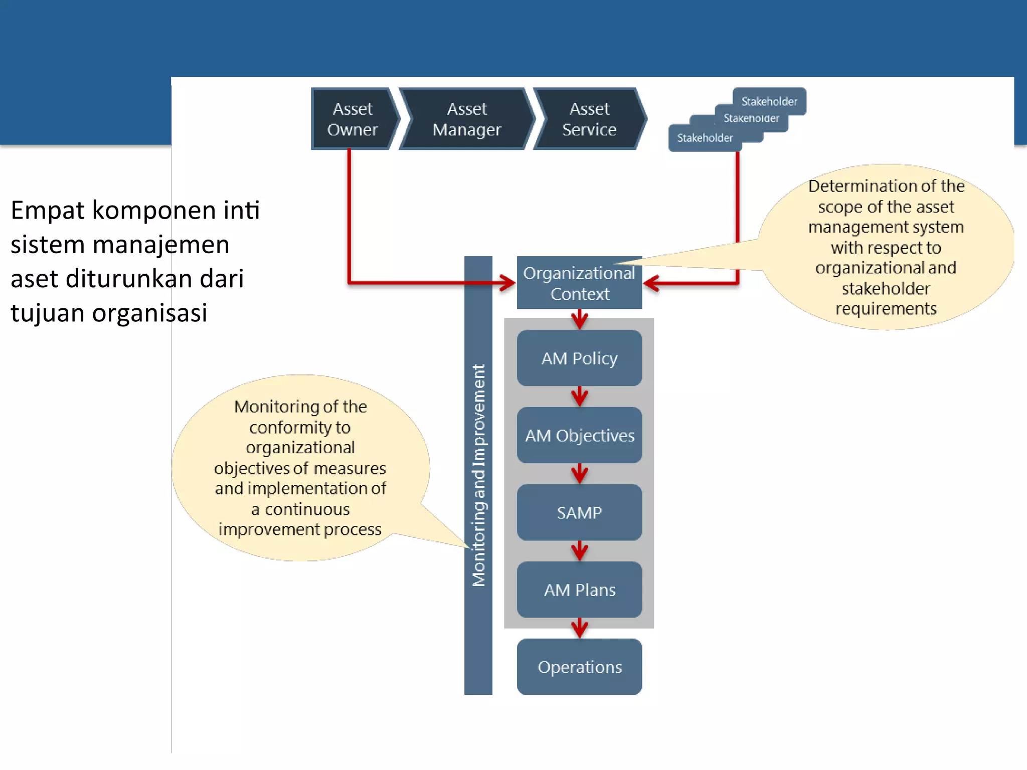 organizational Objectives
es four separate
t management
olicy
bjectives
gement plan
ategy)
lans
nts‘ contents
erarchically next
is is to
ompliance of the
em to the
s of an asset
ystem
Empat	
  komponen	
  in?	
  
sistem	
  manajemen	
  
aset	
  diturunkan	
  dari	
  
tujuan	
  organisasi	
  
 