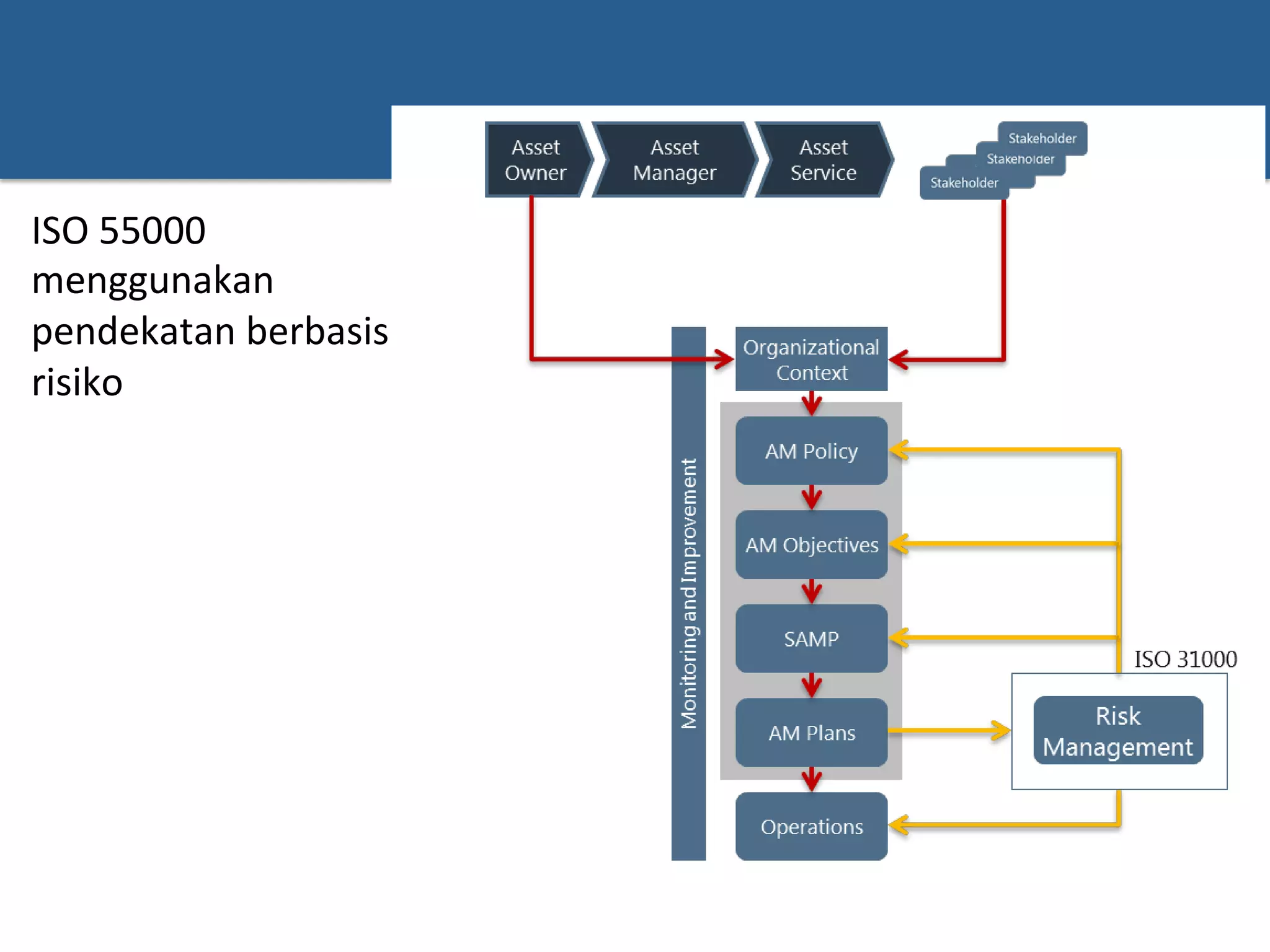 ISO	
  55000	
  
menggunakan	
  
pendekatan	
  berbasis	
  
risiko	
  
h
n is a major aspect of the
pliant asset
ystem. Risks emerge
ntial events threaten
objectives. Nevertheless,
o be conductive and
ive risks or chances.
or chances are both
tification for asset
ctions.
Orientation
 