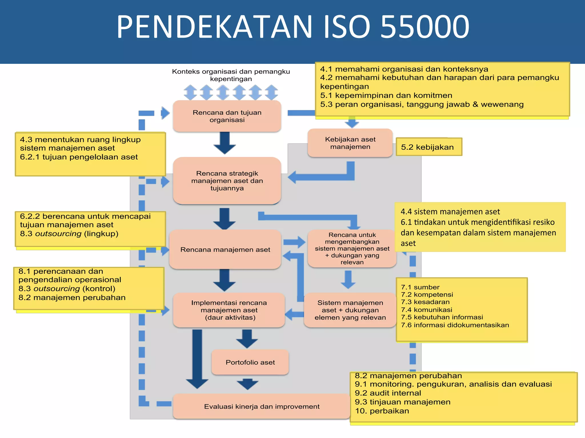 PENDEKATAN	
  ISO	
  55000	
  	
  
2
ISO55001 requirements for ‘management syste
4.1 memahami organisasi dan konteksnya
4.2 memahami kebutuhan dan harapan dari para pemangku
kepentingan
5.1 kepemimpinan dan komitmen
5.3 peran organisasi, tanggung jawab & wewenang
5.2 kebijakan
4.4 sistem manajemen aset
5.1 tindakan untuk risiko alamat
dan kesempatan untuk sistem
manajemen aset
7.1 sumber
7.2 kompetensi
7.3 kesadaran
7.4 komunikasi
7.5 kebutuhan informasi
7.6 informasi didokumentasikan
8.2 manajemen perubahan
9.1 monitoring. pengukuran, analisis dan evaluasi
9.2 audit internal
9.3 tinjauan manajemen
10. perbaikan
4.3 menentukan ruang lingkup
sistem manajemen aset
6.2.1 tujuan pengelolaan aset
6.2.2 berencana untuk mencapai
tujuan manajemen aset
8.3 outsourcing (lingkup)
8.1 perencanaan dan
pengendalian operasional
8.3 outsourcing (kontrol)
8.2 manajemen perubahan
Rencana dan tujuan
organisasi
Konteks organisasi dan pemangku
kepentingan
Kebijakan aset
manajemen
Rencana strategik
manajemen aset dan
tujuannya
Rencana manajemen aset
Implementasi rencana
manajemen aset
(daur aktivitas)
Portofolio aset
Evaluasi kinerja dan improvement
Rencana untuk
mengembangkan
sistem manajemen aset
+ dukungan yang
relevan
Sistem manajemen
aset + dukungan
elemen yang relevan
4.4	
  sistem	
  manajemen	
  aset	
  
6.1	
  ?ndakan	
  untuk	
  mengiden?ﬁkasi	
  resiko	
  
dan	
  kesempatan	
  dalam	
  sistem	
  manajemen	
  
aset	
  
 