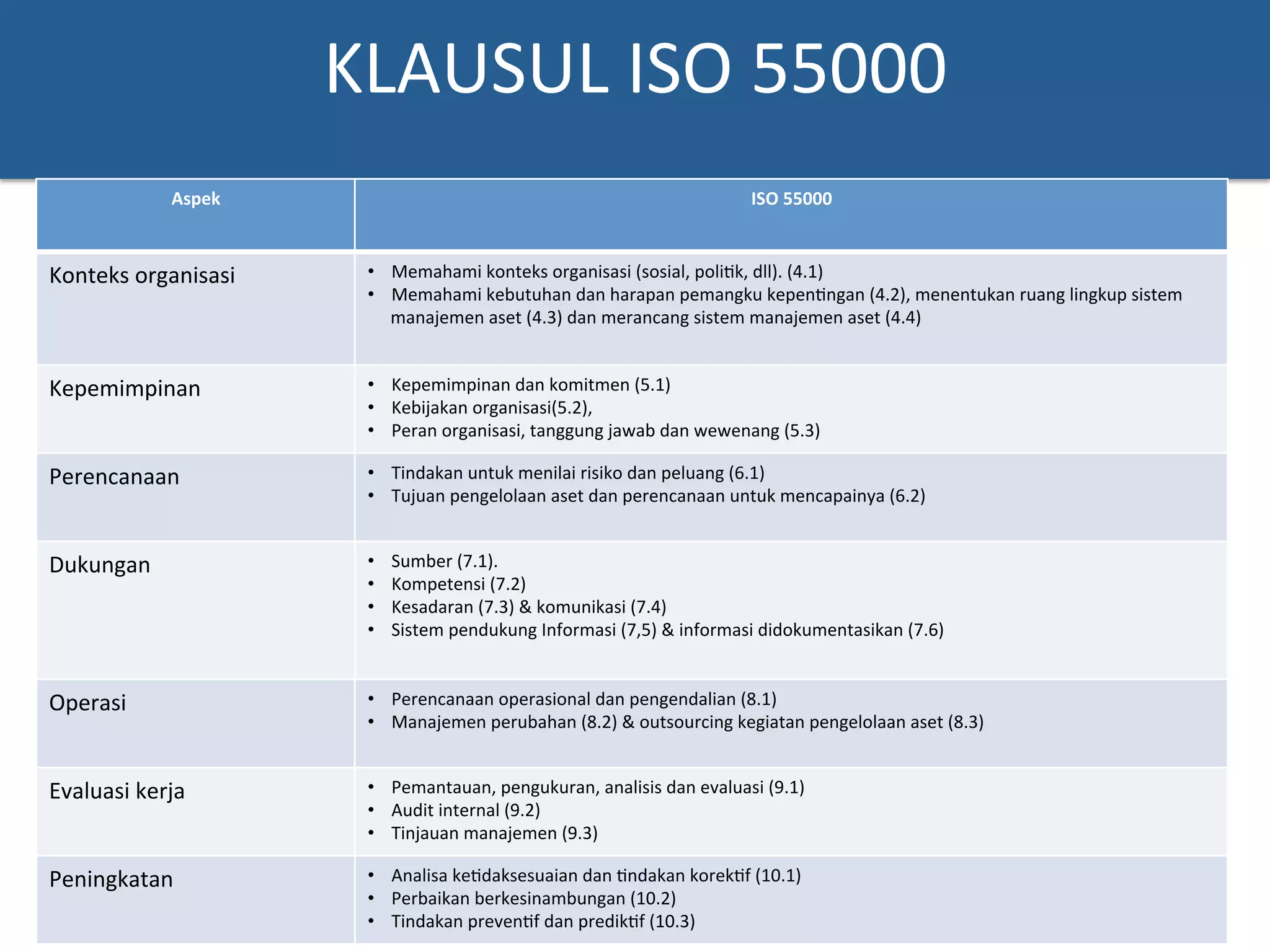KLAUSUL	
  ISO	
  55000	
  
Aspek	
   ISO	
  55000	
  
Konteks	
  organisasi	
   •  Memahami	
  konteks	
  organisasi	
  (sosial,	
  poli?k,	
  dll).	
  (4.1)	
  	
  
•  Memahami	
  kebutuhan	
  dan	
  harapan	
  pemangku	
  kepen?ngan	
  (4.2),	
  menentukan	
  ruang	
  lingkup	
  sistem	
  
manajemen	
  aset	
  (4.3)	
  dan	
  merancang	
  sistem	
  manajemen	
  aset	
  (4.4)	
  	
  
Kepemimpinan	
   •  Kepemimpinan	
  dan	
  komitmen	
  (5.1)	
  	
  
•  Kebijakan	
  organisasi(5.2),	
  	
  
•  Peran	
  organisasi,	
  tanggung	
  jawab	
  dan	
  wewenang	
  (5.3)	
  	
  
Perencanaan	
   •  Tindakan	
  untuk	
  menilai	
  risiko	
  dan	
  peluang	
  (6.1)	
  	
  
•  Tujuan	
  pengelolaan	
  aset	
  dan	
  perencanaan	
  untuk	
  mencapainya	
  (6.2)	
  	
  
Dukungan	
   •  Sumber	
  (7.1).	
  	
  
•  Kompetensi	
  (7.2)	
  
•  Kesadaran	
  (7.3)	
  &	
  komunikasi	
  (7.4)	
  	
  
•  Sistem	
  pendukung	
  Informasi	
  (7,5)	
  &	
  informasi	
  didokumentasikan	
  (7.6)	
  	
  
Operasi	
   •  Perencanaan	
  operasional	
  dan	
  pengendalian	
  (8.1)	
  	
  
•  Manajemen	
  perubahan	
  (8.2)	
  &	
  outsourcing	
  kegiatan	
  pengelolaan	
  aset	
  (8.3)	
  	
  
Evaluasi	
  kerja	
   •  Pemantauan,	
  pengukuran,	
  analisis	
  dan	
  evaluasi	
  (9.1)	
  
•  Audit	
  internal	
  (9.2)	
  	
  
•  Tinjauan	
  manajemen	
  (9.3)	
  	
  
Peningkatan	
   •  Analisa	
  ke?daksesuaian	
  dan	
  ?ndakan	
  korek?f	
  (10.1)	
  	
  
•  Perbaikan	
  berkesinambungan	
  (10.2)	
  	
  
•  Tindakan	
  preven?f	
  dan	
  predik?f	
  (10.3)	
  	
  
 