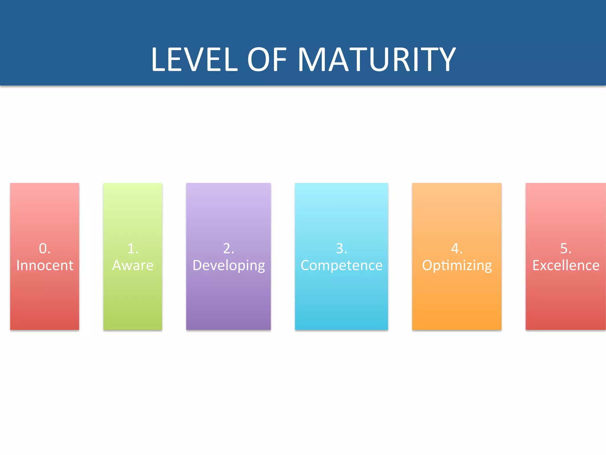 LEVEL	
  OF	
  MATURITY	
  
0.	
  
Innocent	
  
1.	
  
Aware	
  
2.	
  
Developing	
  
3.	
  
Competence	
  
4.	
  
Op?mizing	
  
5.	
  
Excellence	
  
 