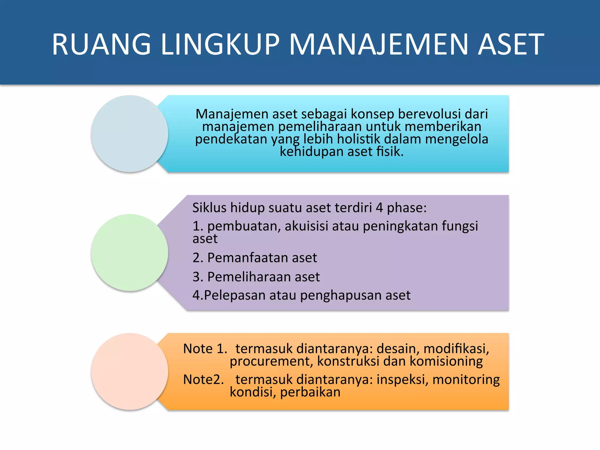 Manajemen	
  aset	
  sebagai	
  konsep	
  berevolusi	
  dari	
  
manajemen	
  pemeliharaan	
  untuk	
  memberikan	
  
pendekatan	
  yang	
  lebih	
  holis?k	
  dalam	
  mengelola	
  
kehidupan	
  aset	
  ﬁsik.	
  	
  
Siklus	
  hidup	
  suatu	
  aset	
  terdiri	
  4	
  phase:	
  
1.	
  pembuatan,	
  akuisisi	
  atau	
  peningkatan	
  fungsi	
  
aset	
  
2.	
  Pemanfaatan	
  aset	
  
3.	
  Pemeliharaan	
  aset	
  
4.Pelepasan	
  atau	
  penghapusan	
  aset	
  
Note	
  1.	
  	
  termasuk	
  diantaranya:	
  desain,	
  modiﬁkasi,	
  
procurement,	
  konstruksi	
  dan	
  komisioning	
  
Note2.	
  	
  	
  termasuk	
  diantaranya:	
  inspeksi,	
  monitoring	
  
kondisi,	
  perbaikan	
  
RUANG	
  LINGKUP	
  MANAJEMEN	
  ASET	
  
 