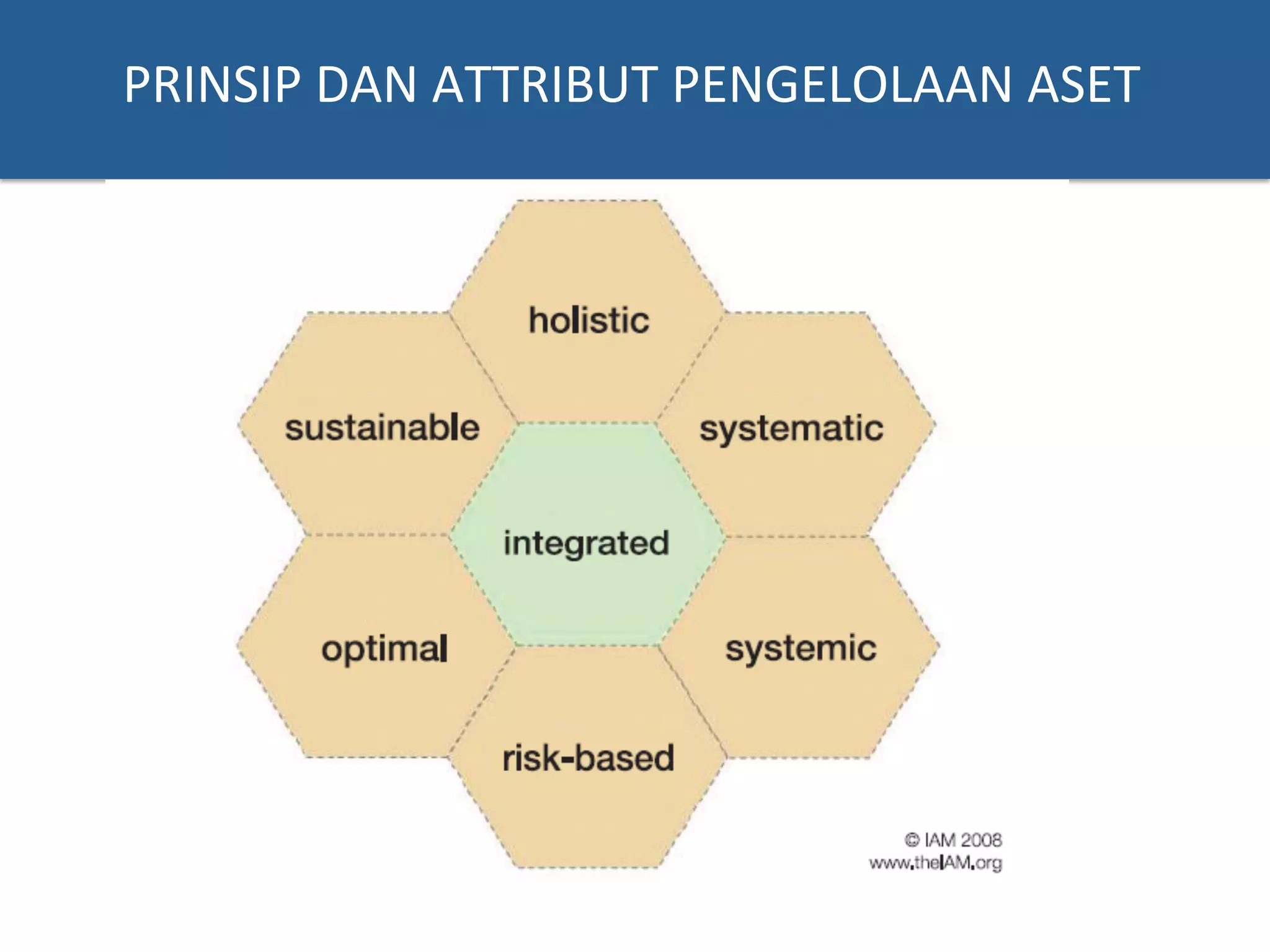 PRINSIP	
  DAN	
  ATTRIBUT	
  PENGELOLAAN	
  ASET	
  
 