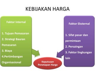KEBIJAKAN HARGA
Faktor Internal

Faktor Eksternal

1. Tujuan Pemasaran

1. Sifat pasar dan

2. Strategi Bauran

permintaan

Pemasaran

2. Persaingan

3. Biaya

3. Faktor lingkungan

4.Pertimbangan
Organisasional

lain
Keputusan
Penetapan Harga

 