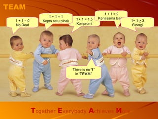 Together Everybody Achieves More
TEAM
1 + 1 = 1,5
Kompromi
There is no “I”
in “TEAM”
1 + 1 = 2
Kerjasama biasa
1+ 1 > 3
Sinergi
1 + 1 = 1
Kepts satu pihak1 + 1 = 0
No Deal
 
