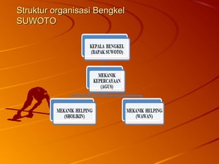 Struktur organisasiStruktur organisasi BengkelBengkel
SUWOTOSUWOTO
 