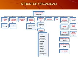 STRUKTUR ORGANISASISTRUKTUR ORGANISASI
 