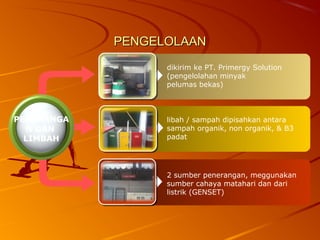 PENGELOLAANPENGELOLAAN
dikirim ke PT. Primergy Solution
(pengelolahan minyak
pelumas bekas)
libah / sampah dipisahkan antara
sampah organik, non organik, & B3
padat
2 sumber penerangan, meggunakan
sumber cahaya matahari dan dari
listrik (GENSET)
PENERANGA
N DAN
LIMBAH
 