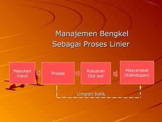 Manajemen BengkelManajemen Bengkel
Sebagai Proses LinierSebagai Proses Linier
Umpan balikUmpan balik
Masukan
Input
Proses
Keluaran
Out put
Masyarakat
(Kehidupan)
 
