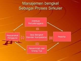 Manajemen bengkelManajemen bengkel
Sebagai Proses SirkulerSebagai Proses Sirkuler
Masyarakat
Pengguna
Institusi
Penyelenggara
Jasa Bengkel
Standar Kompetensi Peserta
Pemerintah dan
Orang Tua
 