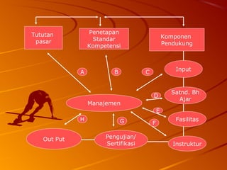 Tututan
pasar
Penetapan
Standar
Kompetensi
Komponen
Pendukung
Manajemen
Input
Satnd. Bh
Ajar
Fasilitas
Instruktur
Pengujian/
Sertifikasi
Out Put
A B C
D
E
FGH
 