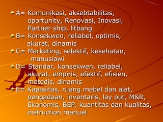 A= Komunikasi, aksebtabilitas,A= Komunikasi, aksebtabilitas,
oportunity, Renovasi, Inovasi,oportunity, Renovasi, Inovasi,
Partner ship, litbangPartner ship, litbang
B= Konsekwen, reliabel, optimis,B= Konsekwen, reliabel, optimis,
akurat, dinamisakurat, dinamis
C= Marketing, selektif, kesehatan,C= Marketing, selektif, kesehatan,
manusiawimanusiawi
D= Standar, konsekwen, reliabel,D= Standar, konsekwen, reliabel,
akurat, empiris, efektif, efisien,akurat, empiris, efektif, efisien,
metodis, dinamismetodis, dinamis
E= Kapasitas, ruang mebel dan alat,E= Kapasitas, ruang mebel dan alat,
pengadaan, inventaris, lay out, M&R,pengadaan, inventaris, lay out, M&R,
Ekonomis, BEP, kuantitas dan kualitas,Ekonomis, BEP, kuantitas dan kualitas,
instruction manualinstruction manual
 