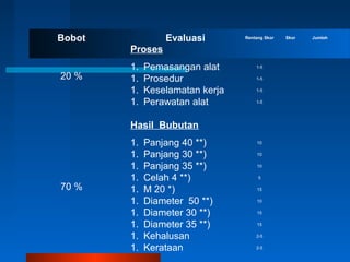 Bobot

Evaluasi

Rentang Skor

Proses
20 %

1.
1.
1.
1.

Pemasangan alat
Prosedur
Keselamatan kerja
Perawatan alat

1-5
1-5
1-5
1-5

Hasil Bubutan

70 %

1.
1.
1.
1.
1.
1.
1.
1.
1.
1.

Panjang 40 **)
Panjang 30 **)
Panjang 35 **)
Celah 4 **)
M 20 *)
Diameter 50 **)
Diameter 30 **)
Diameter 35 **)
Kehalusan
Kerataan

10
10
10
5
15
10
15
15
2-5
2-5

Skor

Jumlah

 